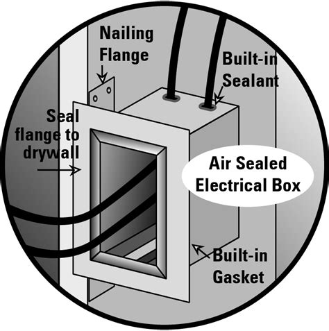 seal around metal power box|Safe to use caulk to air seal around wires coming into .